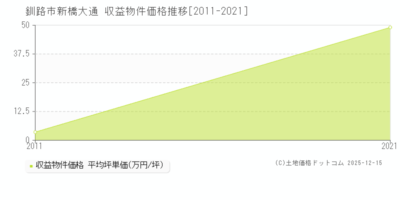 新橋大通(釧路市)の収益物件価格推移グラフ(坪単価)[2011-2021年]