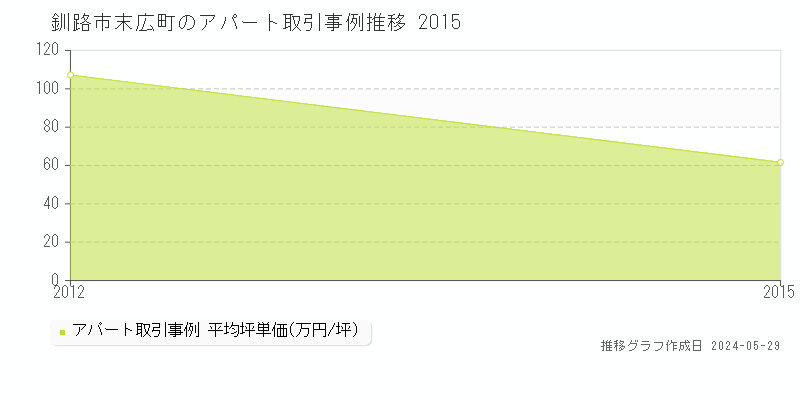 釧路市末広町のアパート価格推移グラフ 