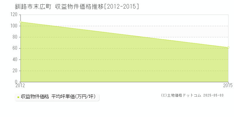 末広町(釧路市)の収益物件価格推移グラフ(坪単価)[2012-2015年]