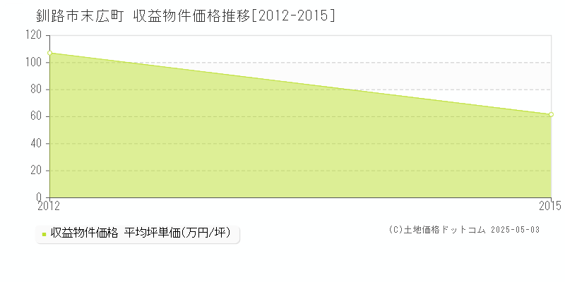 釧路市末広町のアパート価格推移グラフ 