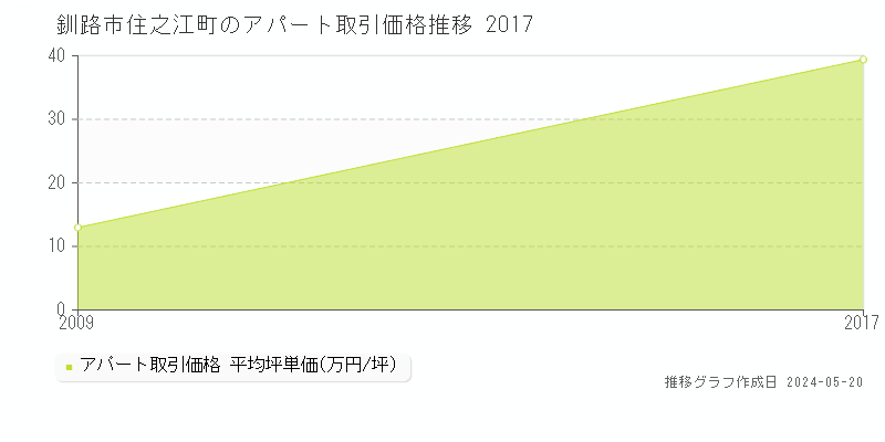 釧路市住之江町のアパート価格推移グラフ 