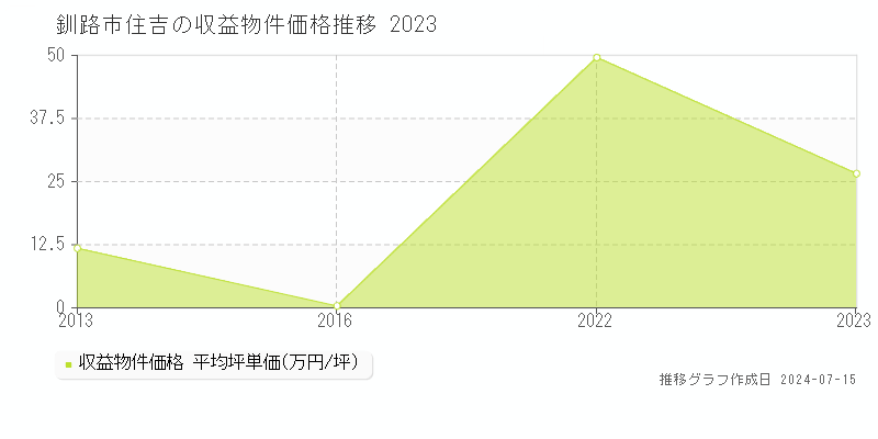 釧路市住吉のアパート価格推移グラフ 