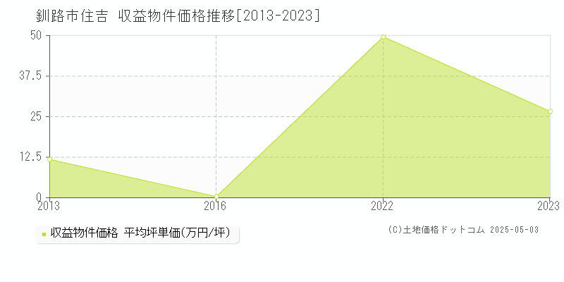 住吉(釧路市)の収益物件価格推移グラフ(坪単価)[2013-2023年]
