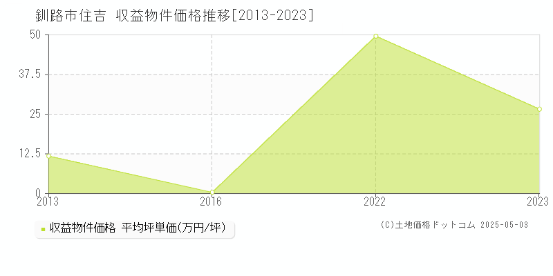 釧路市住吉のアパート価格推移グラフ 