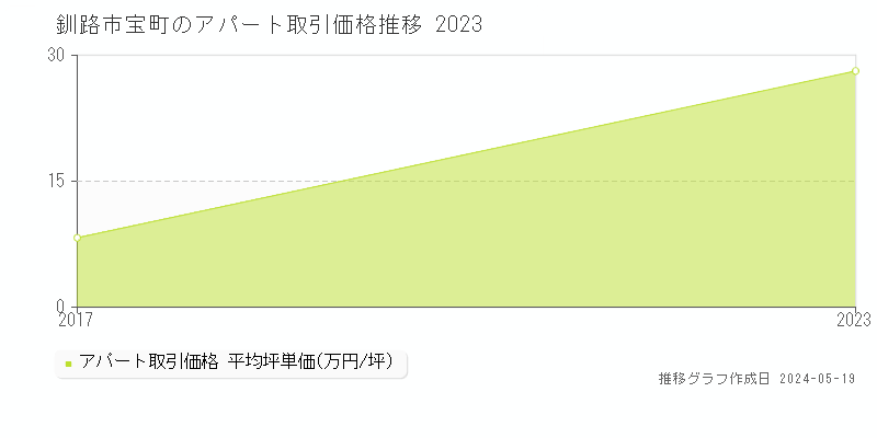 釧路市宝町のアパート価格推移グラフ 