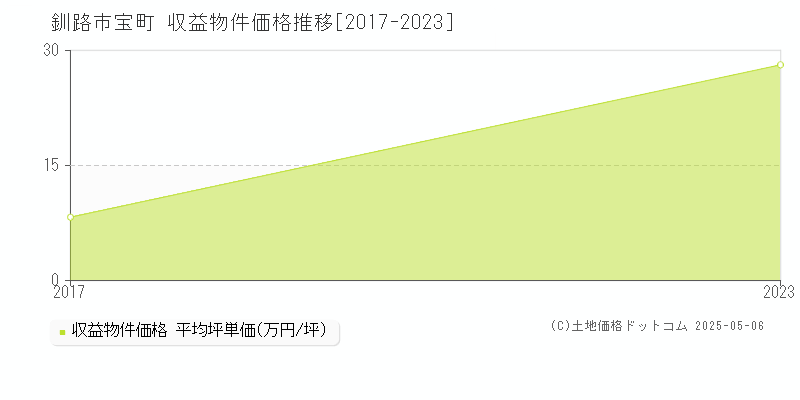 宝町(釧路市)の収益物件価格推移グラフ(坪単価)[2017-2023年]