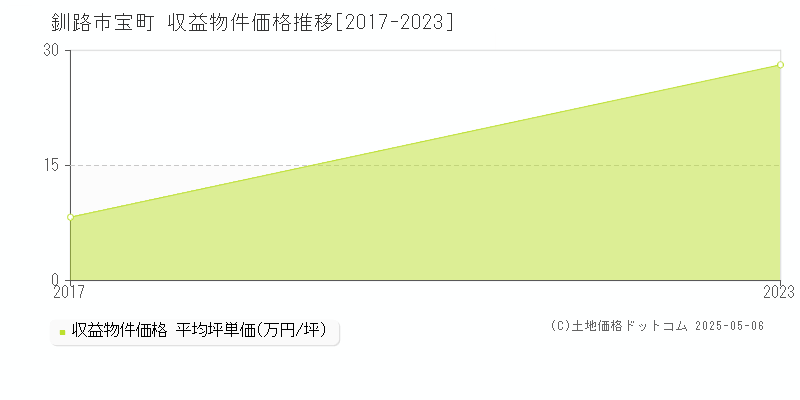 釧路市宝町のアパート価格推移グラフ 