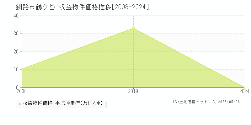 鶴ケ岱(釧路市)の収益物件価格推移グラフ(坪単価)[2008-2024年]