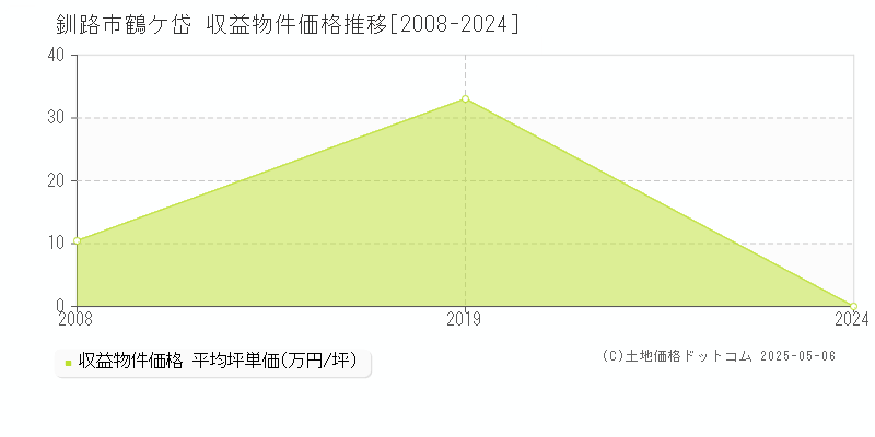 釧路市鶴ケ岱のアパート価格推移グラフ 