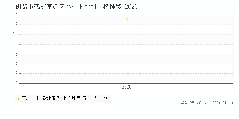 釧路市鶴野東のアパート価格推移グラフ 