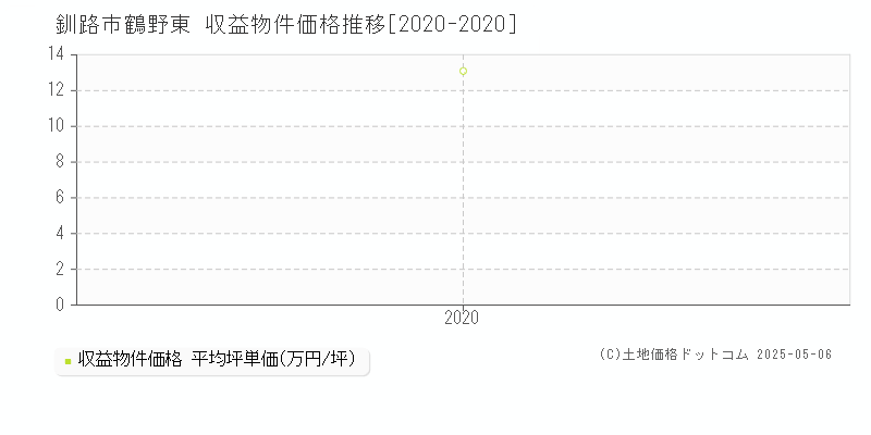 釧路市鶴野東のアパート価格推移グラフ 