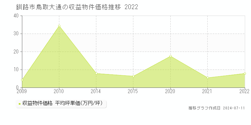 釧路市鳥取大通のアパート価格推移グラフ 