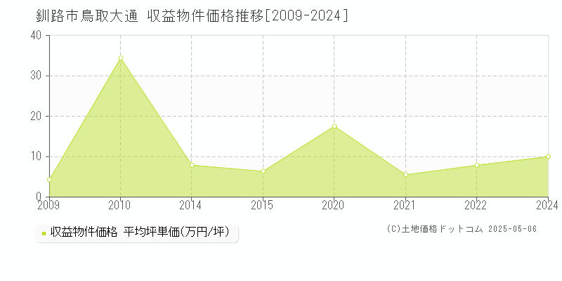 鳥取大通(釧路市)の収益物件価格推移グラフ(坪単価)[2009-2024年]