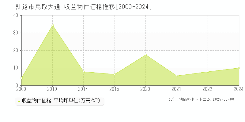 釧路市鳥取大通のアパート価格推移グラフ 