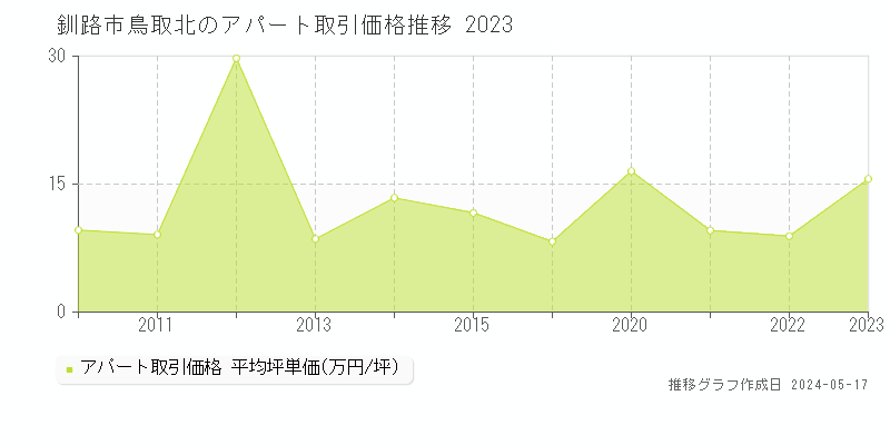 釧路市鳥取北のアパート取引事例推移グラフ 