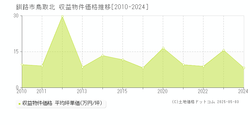 鳥取北(釧路市)の収益物件価格推移グラフ(坪単価)[2010-2024年]
