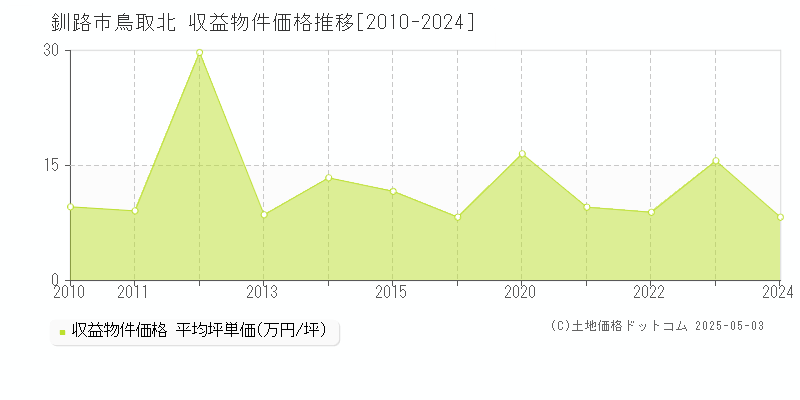 釧路市鳥取北のアパート価格推移グラフ 