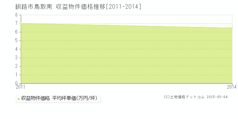 鳥取南(釧路市)の収益物件価格推移グラフ(坪単価)[2011-2014年]