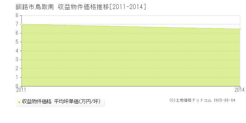 釧路市鳥取南のアパート価格推移グラフ 