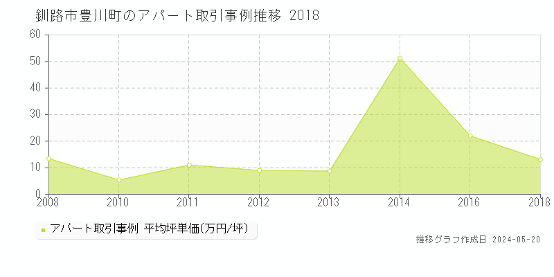 釧路市豊川町のアパート価格推移グラフ 