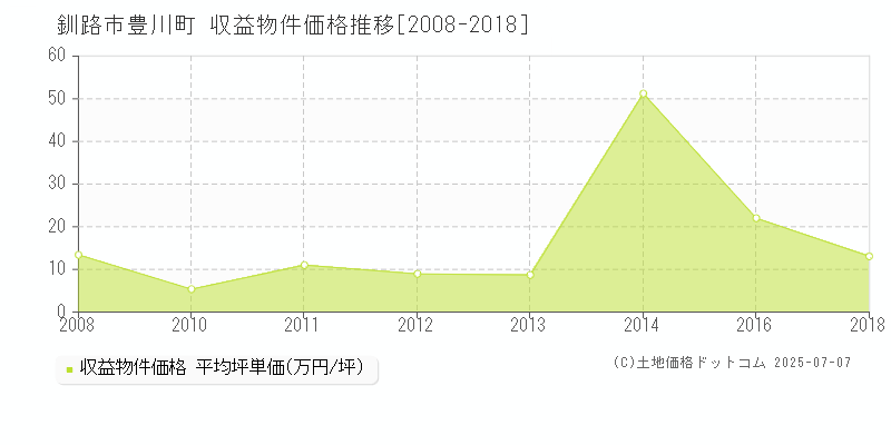豊川町(釧路市)の収益物件価格推移グラフ(坪単価)[2008-2018年]