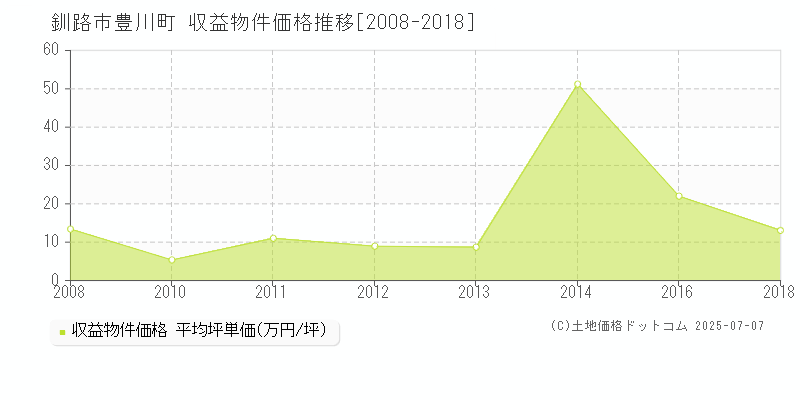 釧路市豊川町のアパート価格推移グラフ 