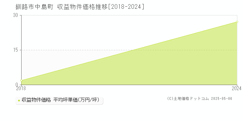 中島町(釧路市)の収益物件価格推移グラフ(坪単価)[2018-2024年]