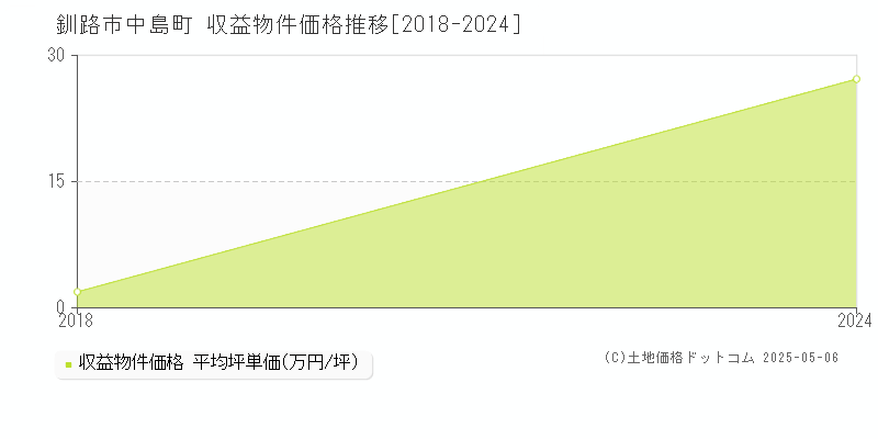 釧路市中島町のアパート価格推移グラフ 