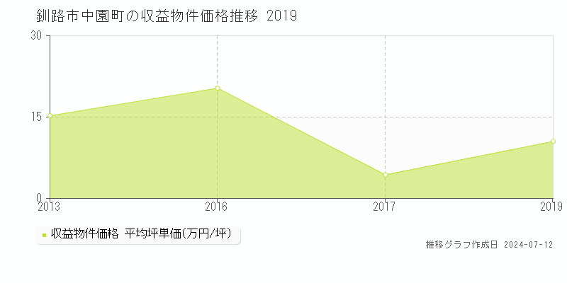 釧路市中園町のアパート価格推移グラフ 