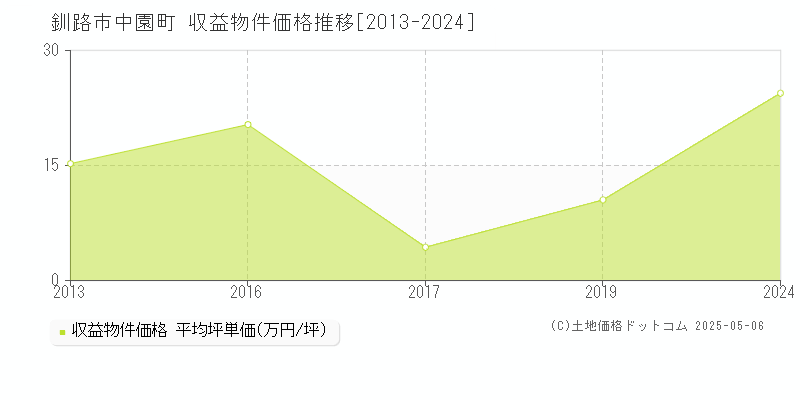 釧路市中園町のアパート価格推移グラフ 