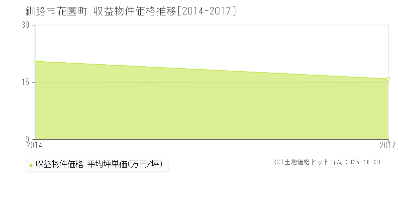 花園町(釧路市)の収益物件価格推移グラフ(坪単価)[2014-2017年]