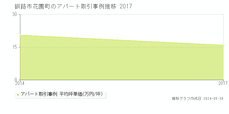 釧路市花園町のアパート価格推移グラフ 