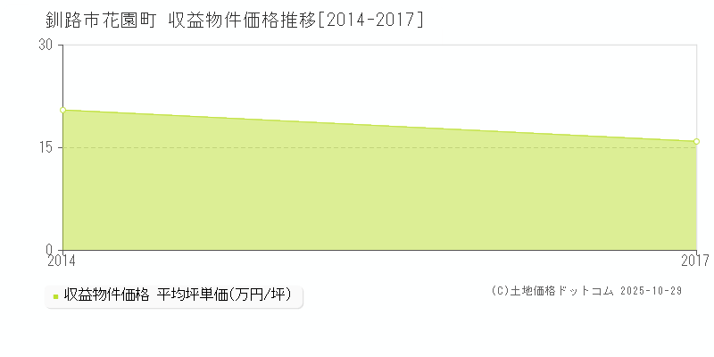 釧路市花園町のアパート取引事例推移グラフ 