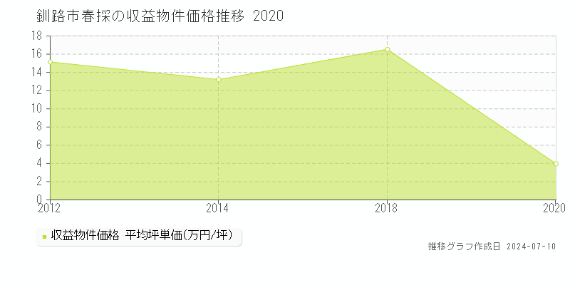 釧路市春採のアパート価格推移グラフ 
