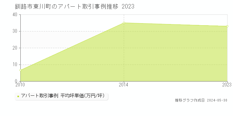 釧路市東川町のアパート価格推移グラフ 