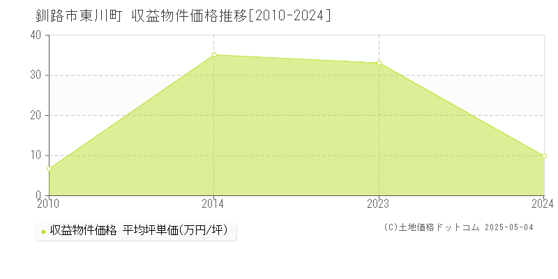 東川町(釧路市)の収益物件価格推移グラフ(坪単価)[2010-2024年]