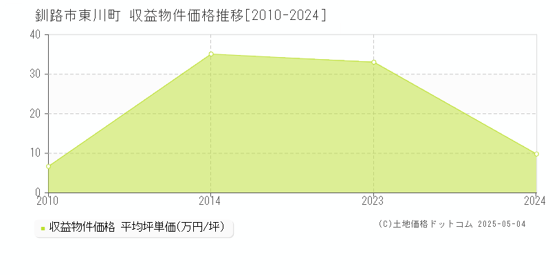 釧路市東川町のアパート価格推移グラフ 