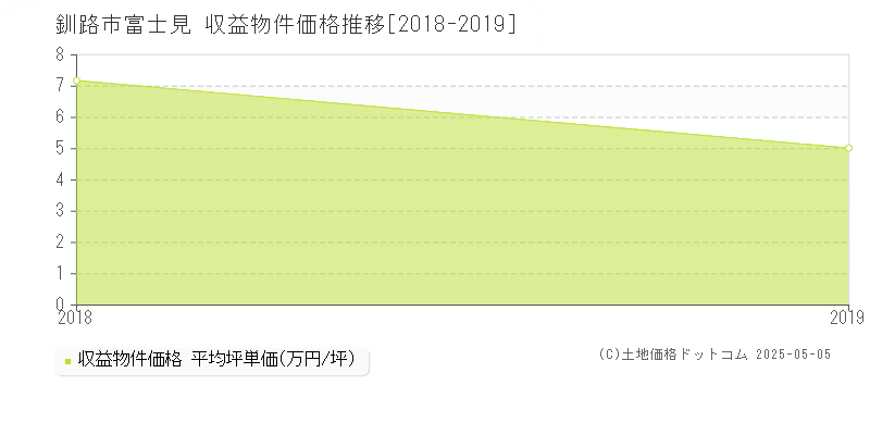 釧路市富士見のアパート価格推移グラフ 