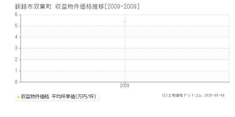 釧路市双葉町のアパート価格推移グラフ 