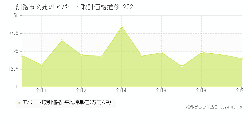 釧路市文苑のアパート取引事例推移グラフ 