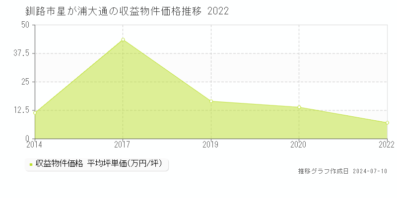 釧路市星が浦大通のアパート取引事例推移グラフ 