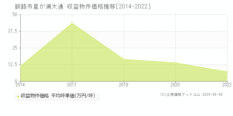 星が浦大通(釧路市)の収益物件価格推移グラフ(坪単価)[2014-2022年]
