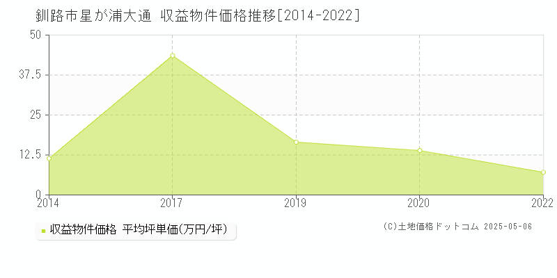 釧路市星が浦大通のアパート価格推移グラフ 