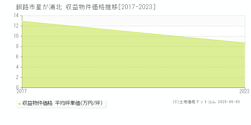 星が浦北(釧路市)の収益物件価格推移グラフ(坪単価)[2017-2023年]