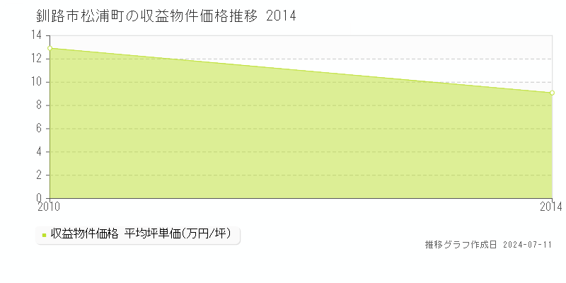 釧路市松浦町のアパート取引事例推移グラフ 