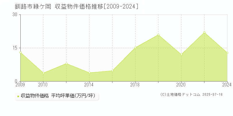 緑ケ岡(釧路市)の収益物件価格推移グラフ(坪単価)[2009-2024年]