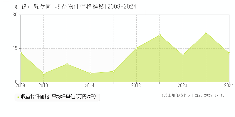 釧路市緑ケ岡のアパート価格推移グラフ 