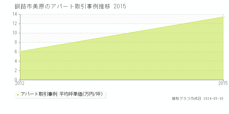 釧路市美原のアパート価格推移グラフ 