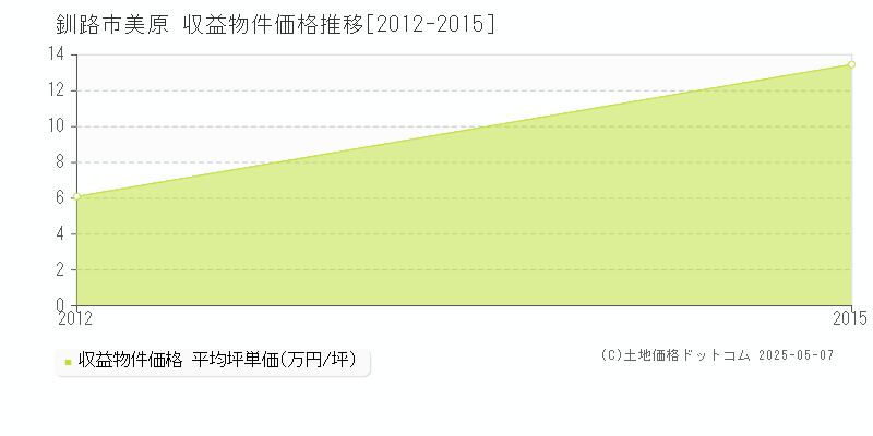 美原(釧路市)の収益物件価格推移グラフ(坪単価)[2012-2015年]