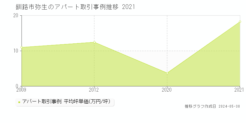 釧路市弥生のアパート価格推移グラフ 